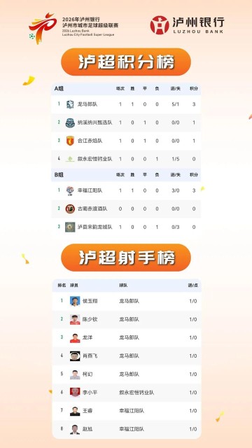 jiuyou.com-“泸超”最新积分榜、射手榜出炉(截至4月26日)→